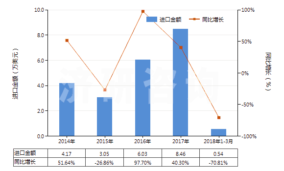 2014-2018年3月中國(guó)過(guò)硼酸鹽(HS28403000)進(jìn)口總額及增速統(tǒng)計(jì) 2014-2018年3月中國(guó)過(guò)硼酸鹽(HS28403000)進(jìn)口總額及增速統(tǒng)計(jì)